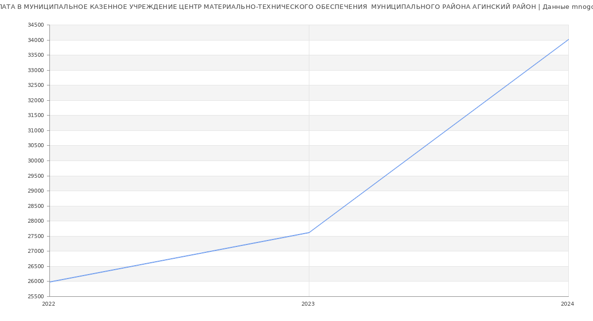 Статистика зарплат МУНИЦИПАЛЬНОЕ КАЗЕННОЕ УЧРЕЖДЕНИЕ ЦЕНТР МАТЕРИАЛЬНО-ТЕХНИЧЕСКОГО ОБЕСПЕЧЕНИЯ  МУНИЦИПАЛЬНОГО РАЙОНА АГИНСКИЙ РАЙОН