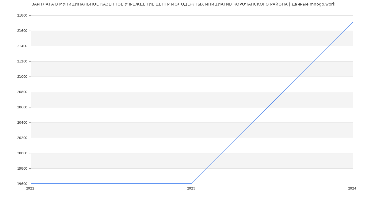 Статистика зарплат МУНИЦИПАЛЬНОЕ КАЗЕННОЕ УЧРЕЖДЕНИЕ ЦЕНТР МОЛОДЕЖНЫХ ИНИЦИАТИВ КОРОЧАНСКОГО РАЙОНА