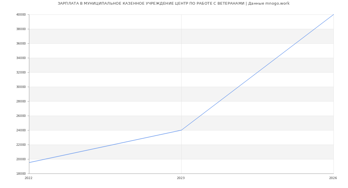 Статистика зарплат МУНИЦИПАЛЬНОЕ КАЗЕННОЕ УЧРЕЖДЕНИЕ ЦЕНТР ПО РАБОТЕ С ВЕТЕРАНАМИ