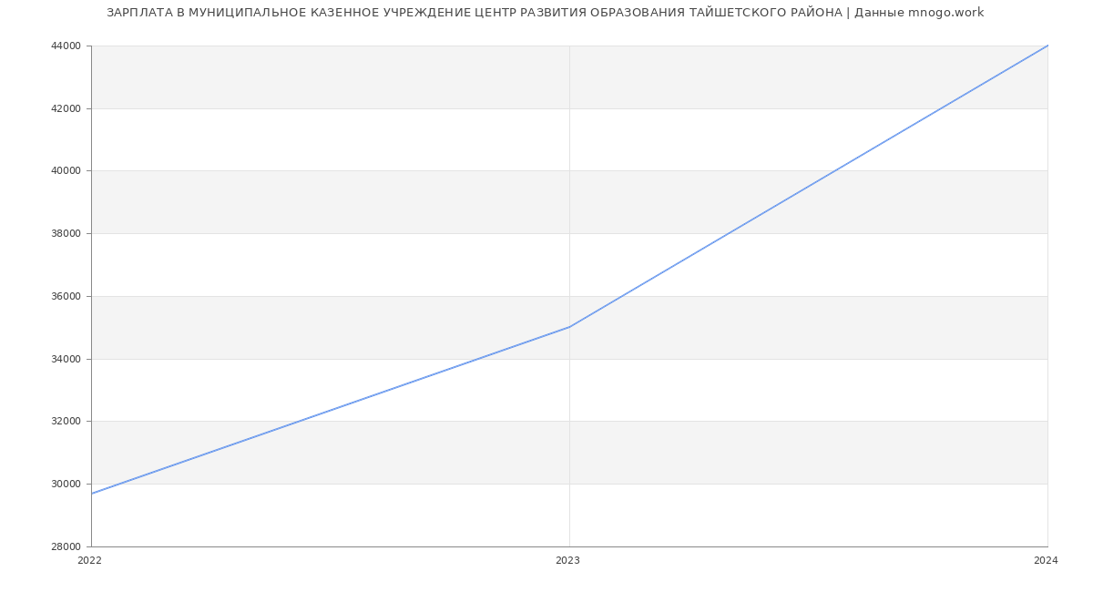 Статистика зарплат МУНИЦИПАЛЬНОЕ КАЗЕННОЕ УЧРЕЖДЕНИЕ ЦЕНТР РАЗВИТИЯ ОБРАЗОВАНИЯ ТАЙШЕТСКОГО РАЙОНА