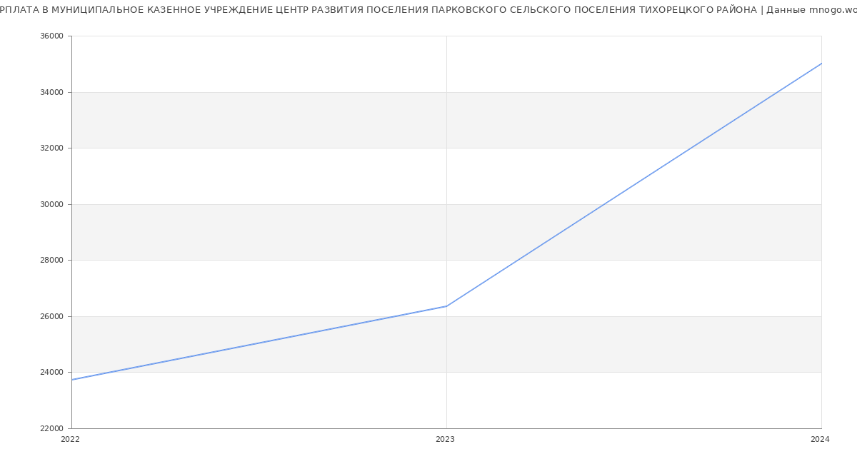 Статистика зарплат МУНИЦИПАЛЬНОЕ КАЗЕННОЕ УЧРЕЖДЕНИЕ ЦЕНТР РАЗВИТИЯ ПОСЕЛЕНИЯ ПАРКОВСКОГО СЕЛЬСКОГО ПОСЕЛЕНИЯ ТИХОРЕЦКОГО РАЙОНА