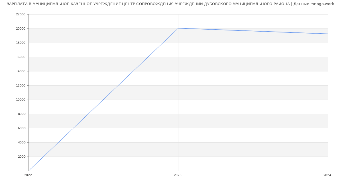 Статистика зарплат МУНИЦИПАЛЬНОЕ КАЗЕННОЕ УЧРЕЖДЕНИЕ ЦЕНТР СОПРОВОЖДЕНИЯ УЧРЕЖДЕНИЙ ДУБОВСКОГО МУНИЦИПАЛЬНОГО РАЙОНА