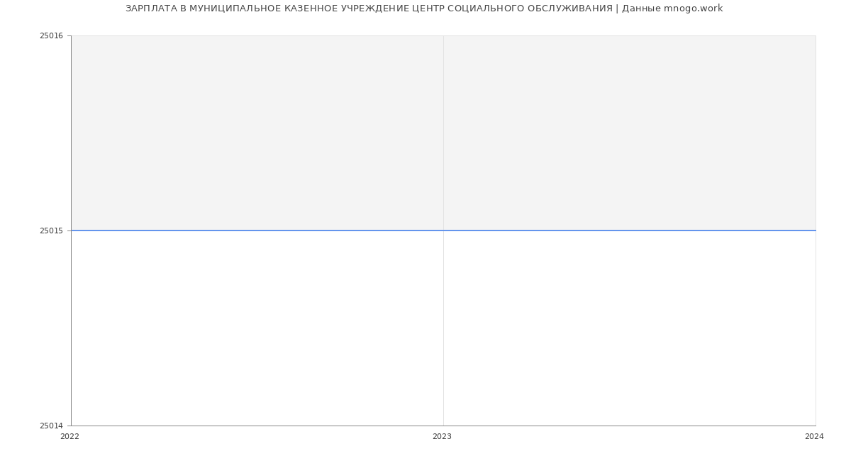 Статистика зарплат МУНИЦИПАЛЬНОЕ КАЗЕННОЕ УЧРЕЖДЕНИЕ ЦЕНТР СОЦИАЛЬНОГО ОБСЛУЖИВАНИЯ