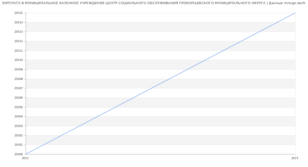 Статистика зарплат МУНИЦИПАЛЬНОЕ КАЗЕННОЕ УЧРЕЖДЕНИЕ ЦЕНТР СОЦИАЛЬНОГО ОБСЛУЖИВАНИЯ ПРОКОПЬЕВСКОГО МУНИЦИПАЛЬНОГО ОКРУГА