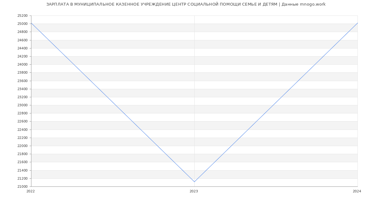 Статистика зарплат МУНИЦИПАЛЬНОЕ КАЗЕННОЕ УЧРЕЖДЕНИЕ ЦЕНТР СОЦИАЛЬНОЙ ПОМОЩИ СЕМЬЕ И ДЕТЯМ
