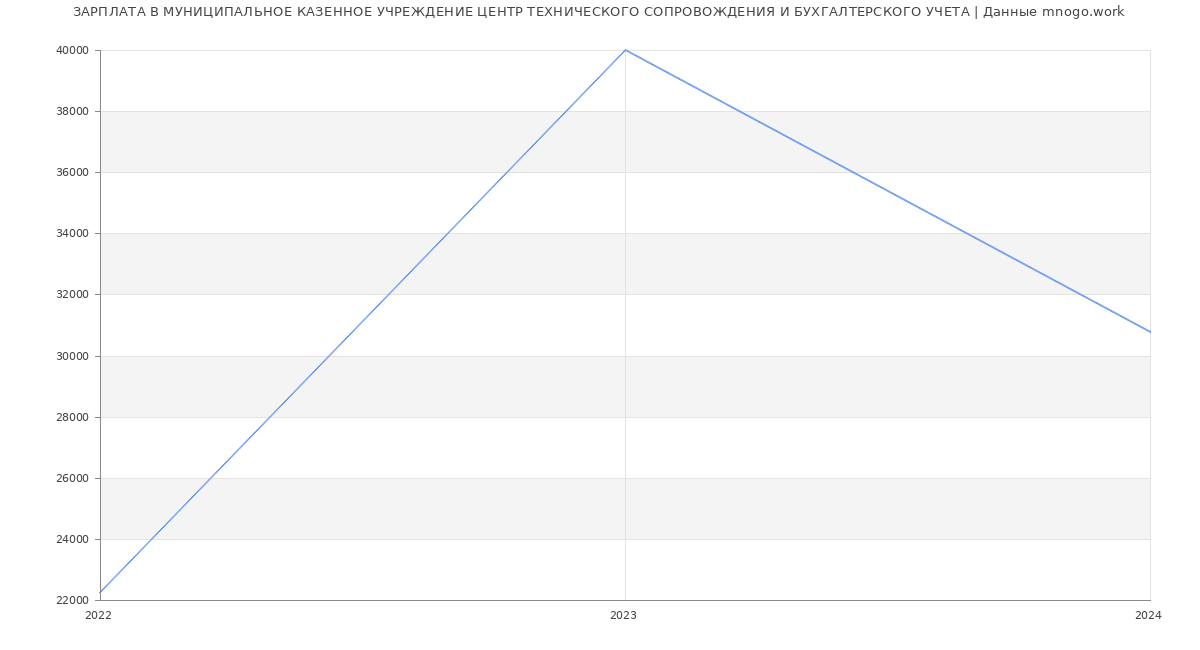 Статистика зарплат МУНИЦИПАЛЬНОЕ КАЗЕННОЕ УЧРЕЖДЕНИЕ ЦЕНТР ТЕХНИЧЕСКОГО СОПРОВОЖДЕНИЯ И БУХГАЛТЕРСКОГО УЧЕТА