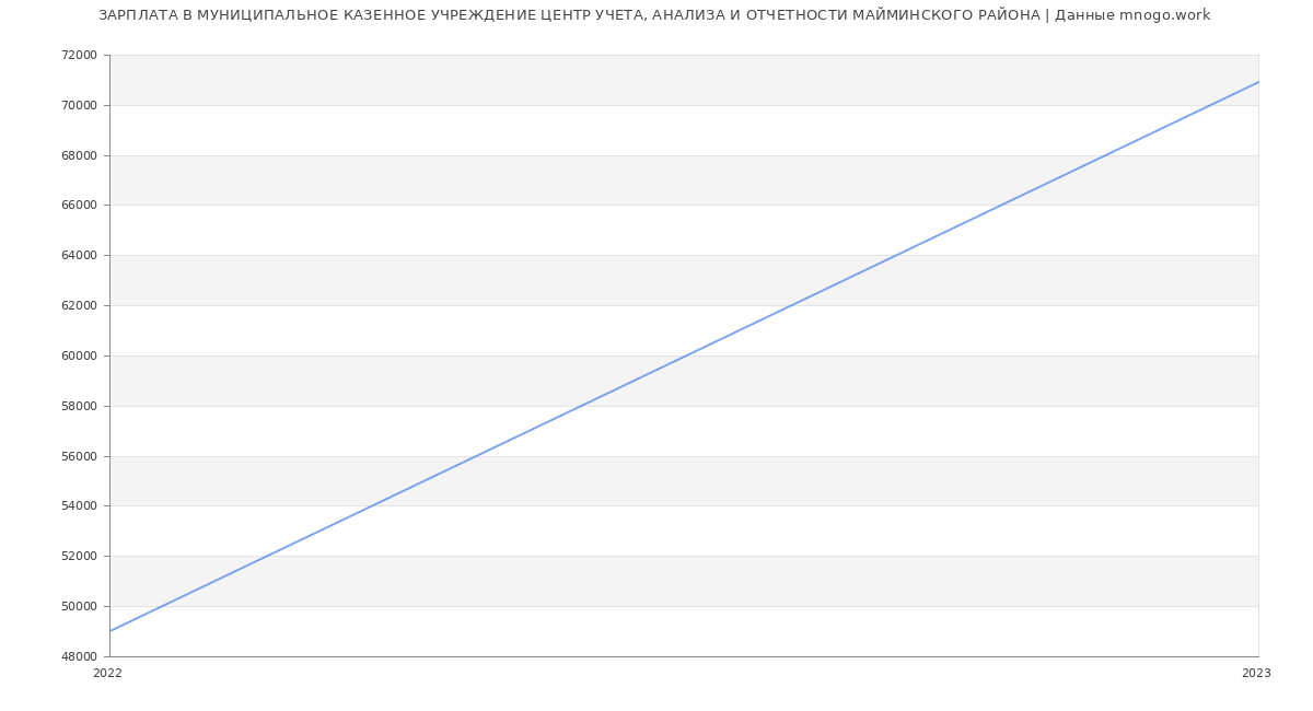 Статистика зарплат МУНИЦИПАЛЬНОЕ КАЗЕННОЕ УЧРЕЖДЕНИЕ ЦЕНТР УЧЕТА, АНАЛИЗА И ОТЧЕТНОСТИ МАЙМИНСКОГО РАЙОНА