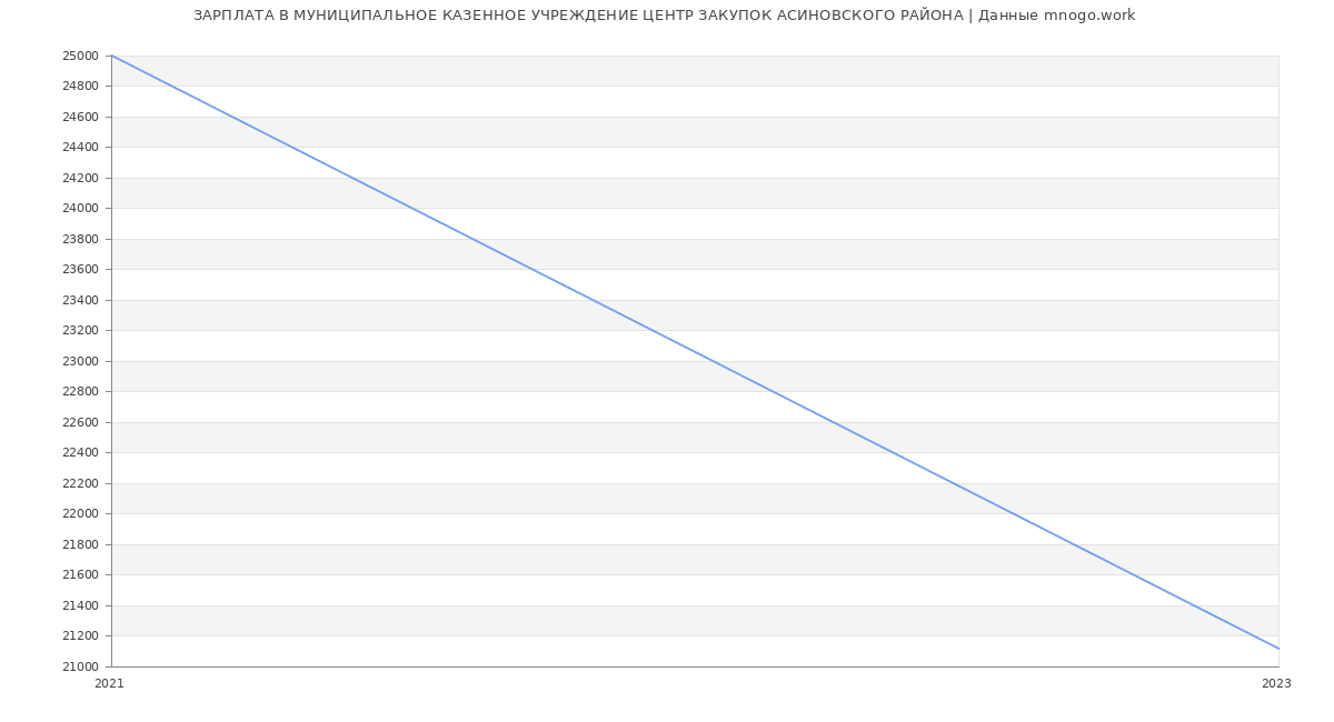 Статистика зарплат МУНИЦИПАЛЬНОЕ КАЗЕННОЕ УЧРЕЖДЕНИЕ ЦЕНТР ЗАКУПОК АСИНОВСКОГО РАЙОНА