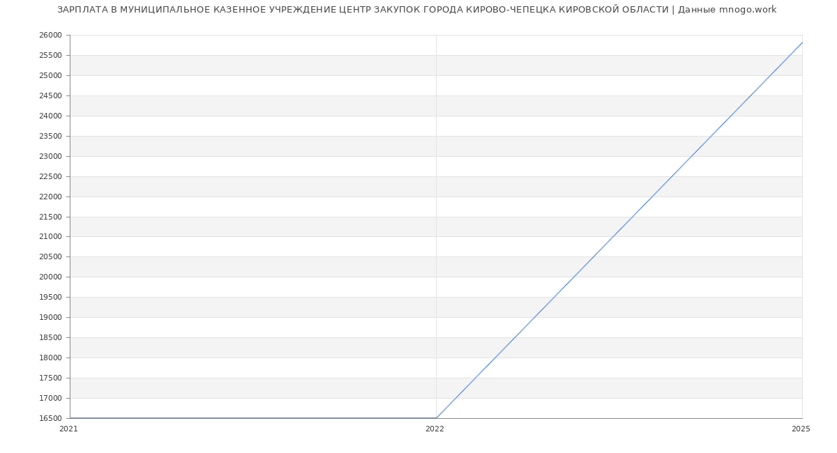 Статистика зарплат МУНИЦИПАЛЬНОЕ КАЗЕННОЕ УЧРЕЖДЕНИЕ ЦЕНТР ЗАКУПОК ГОРОДА КИРОВО-ЧЕПЕЦКА КИРОВСКОЙ ОБЛАСТИ