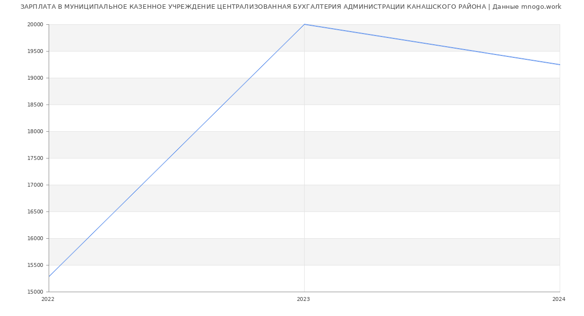 Статистика зарплат МУНИЦИПАЛЬНОЕ КАЗЕННОЕ УЧРЕЖДЕНИЕ ЦЕНТРАЛИЗОВАННАЯ БУХГАЛТЕРИЯ АДМИНИСТРАЦИИ КАНАШСКОГО РАЙОНА