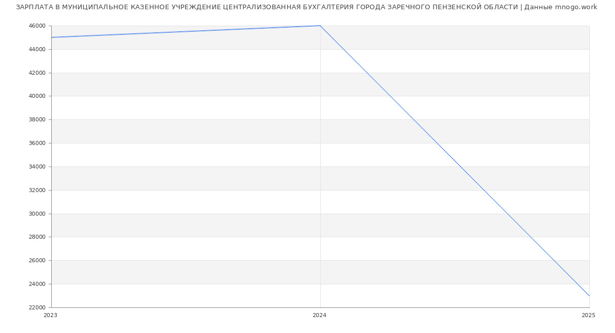 Статистика зарплат МУНИЦИПАЛЬНОЕ КАЗЕННОЕ УЧРЕЖДЕНИЕ ЦЕНТРАЛИЗОВАННАЯ БУХГАЛТЕРИЯ ГОРОДА ЗАРЕЧНОГО ПЕНЗЕНСКОЙ ОБЛАСТИ