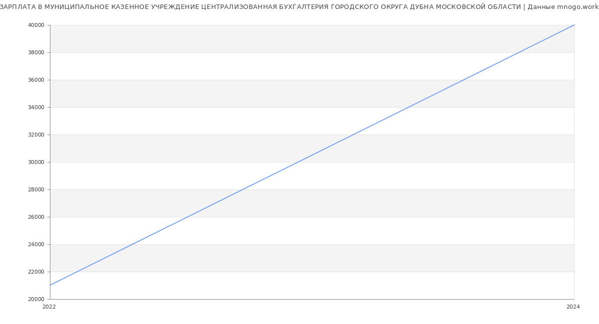 Статистика зарплат МУНИЦИПАЛЬНОЕ КАЗЕННОЕ УЧРЕЖДЕНИЕ ЦЕНТРАЛИЗОВАННАЯ БУХГАЛТЕРИЯ ГОРОДСКОГО ОКРУГА ДУБНА МОСКОВСКОЙ ОБЛАСТИ