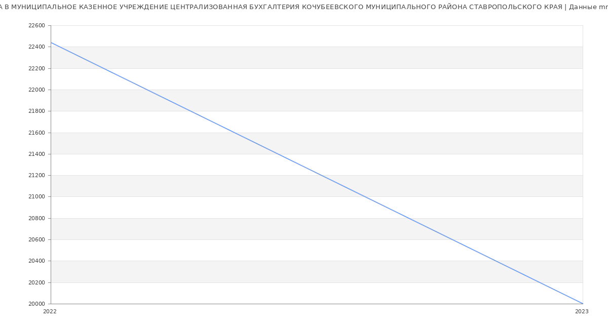 Статистика зарплат МУНИЦИПАЛЬНОЕ КАЗЕННОЕ УЧРЕЖДЕНИЕ ЦЕНТРАЛИЗОВАННАЯ БУХГАЛТЕРИЯ КОЧУБЕЕВСКОГО МУНИЦИПАЛЬНОГО РАЙОНА СТАВРОПОЛЬСКОГО КРАЯ