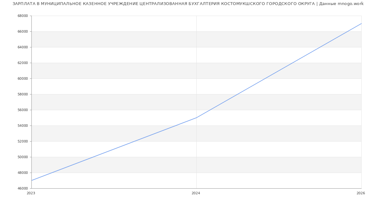 Статистика зарплат МУНИЦИПАЛЬНОЕ КАЗЕННОЕ УЧРЕЖДЕНИЕ ЦЕНТРАЛИЗОВАННАЯ БУХГАЛТЕРИЯ КОСТОМУКШСКОГО ГОРОДСКОГО ОКРУГА