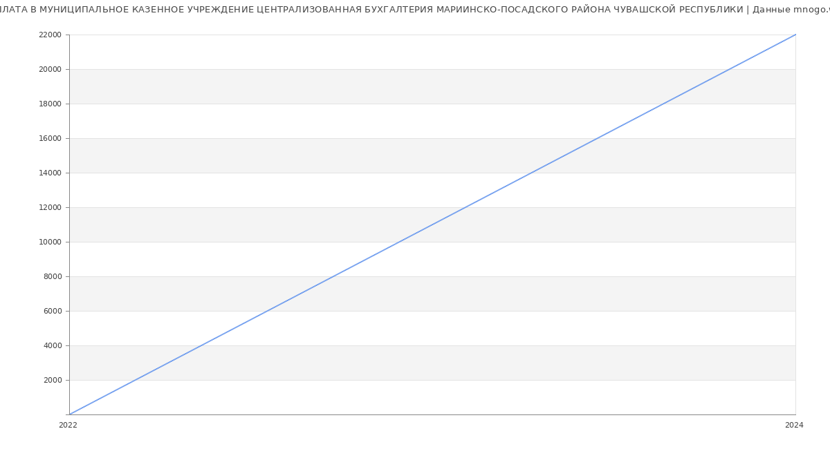 Статистика зарплат МУНИЦИПАЛЬНОЕ КАЗЕННОЕ УЧРЕЖДЕНИЕ ЦЕНТРАЛИЗОВАННАЯ БУХГАЛТЕРИЯ МАРИИНСКО-ПОСАДСКОГО РАЙОНА ЧУВАШСКОЙ РЕСПУБЛИКИ