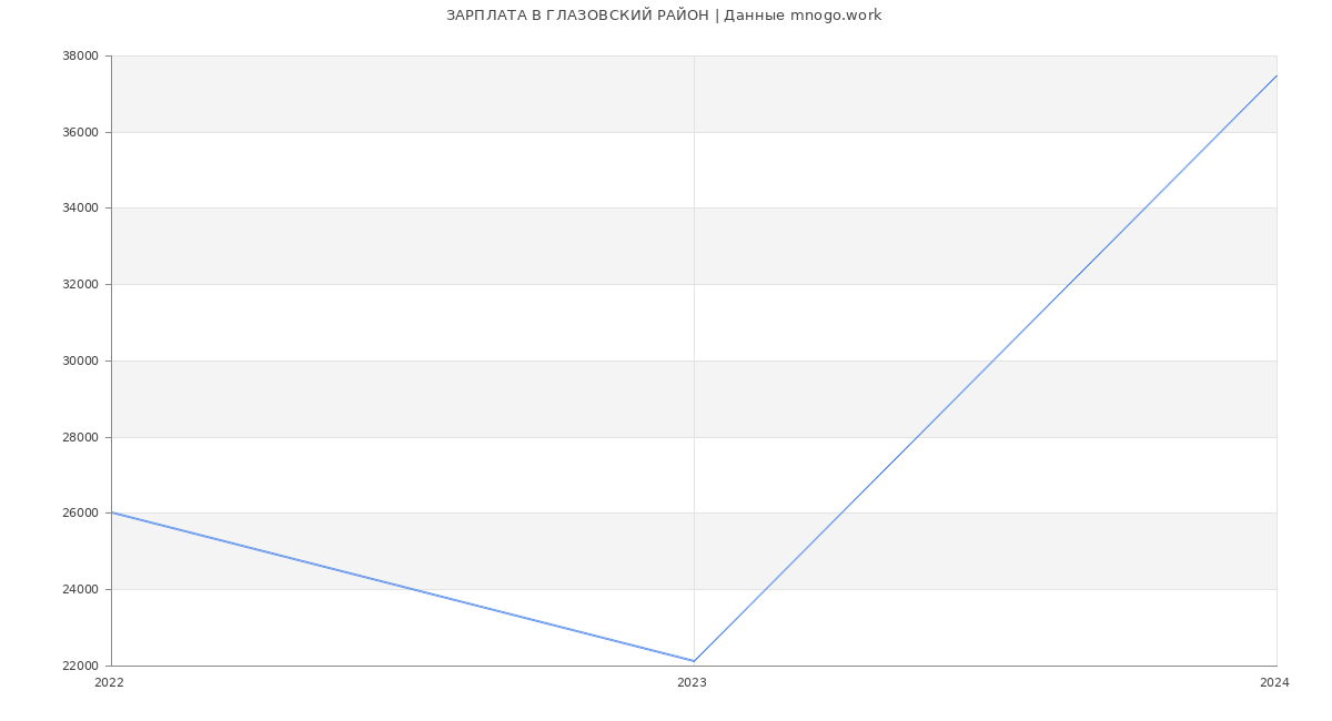 Статистика зарплат ГЛАЗОВСКИЙ РАЙОН