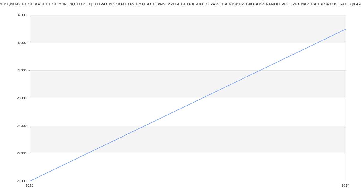 Статистика зарплат МУНИЦИПАЛЬНОЕ КАЗЕННОЕ УЧРЕЖДЕНИЕ ЦЕНТРАЛИЗОВАННАЯ БУХГАЛТЕРИЯ МУНИЦИПАЛЬНОГО РАЙОНА БИЖБУЛЯКСКИЙ РАЙОН РЕСПУБЛИКИ БАШКОРТОСТАН