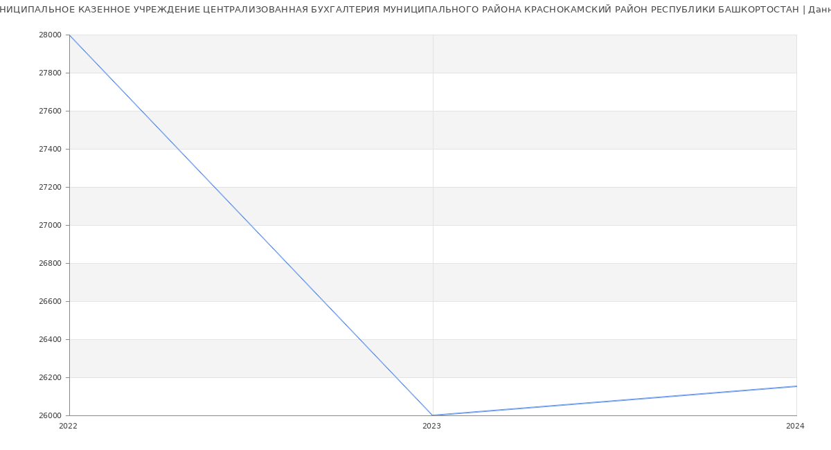 Статистика зарплат МУНИЦИПАЛЬНОЕ КАЗЕННОЕ УЧРЕЖДЕНИЕ ЦЕНТРАЛИЗОВАННАЯ БУХГАЛТЕРИЯ МУНИЦИПАЛЬНОГО РАЙОНА КРАСНОКАМСКИЙ РАЙОН РЕСПУБЛИКИ БАШКОРТОСТАН
