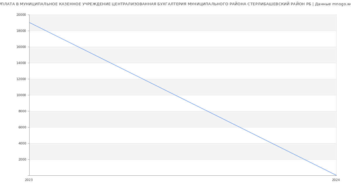 Статистика зарплат МУНИЦИПАЛЬНОЕ КАЗЕННОЕ УЧРЕЖДЕНИЕ ЦЕНТРАЛИЗОВАННАЯ БУХГАЛТЕРИЯ МУНИЦИПАЛЬНОГО РАЙОНА СТЕРЛИБАШЕВСКИЙ РАЙОН РБ