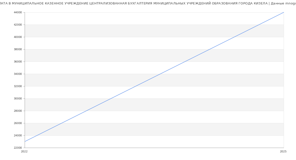 Статистика зарплат МУНИЦИПАЛЬНОЕ КАЗЕННОЕ УЧРЕЖДЕНИЕ ЦЕНТРАЛИЗОВАННАЯ БУХГАЛТЕРИЯ МУНИЦИПАЛЬНЫХ УЧРЕЖДЕНИЙ ОБРАЗОВАНИЯ ГОРОДА КИЗЕЛА