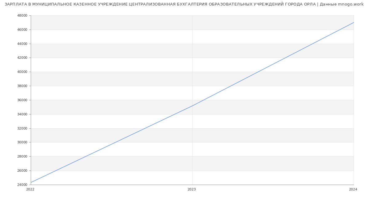Статистика зарплат МУНИЦИПАЛЬНОЕ КАЗЕННОЕ УЧРЕЖДЕНИЕ ЦЕНТРАЛИЗОВАННАЯ БУХГАЛТЕРИЯ ОБРАЗОВАТЕЛЬНЫХ УЧРЕЖДЕНИЙ ГОРОДА ОРЛА