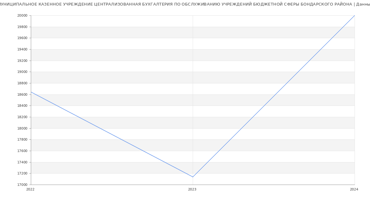 Статистика зарплат МУНИЦИПАЛЬНОЕ КАЗЕННОЕ УЧРЕЖДЕНИЕ ЦЕНТРАЛИЗОВАННАЯ БУХГАЛТЕРИЯ ПО ОБСЛУЖИВАНИЮ УЧРЕЖДЕНИЙ БЮДЖЕТНОЙ СФЕРЫ БОНДАРСКОГО РАЙОНА