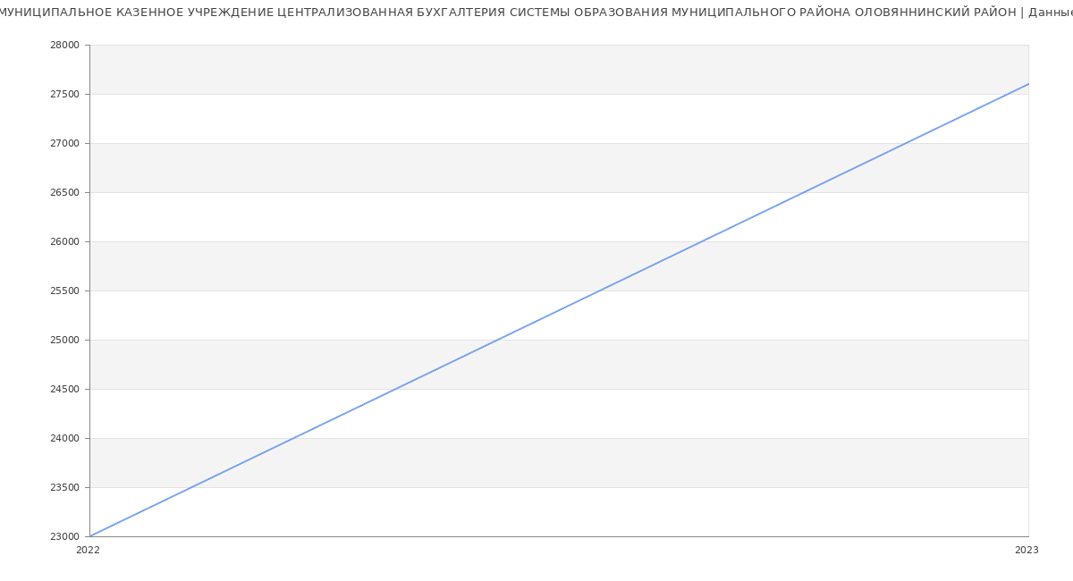 Статистика зарплат МУНИЦИПАЛЬНОЕ КАЗЕННОЕ УЧРЕЖДЕНИЕ ЦЕНТРАЛИЗОВАННАЯ БУХГАЛТЕРИЯ СИСТЕМЫ ОБРАЗОВАНИЯ МУНИЦИПАЛЬНОГО РАЙОНА ОЛОВЯННИНСКИЙ РАЙОН