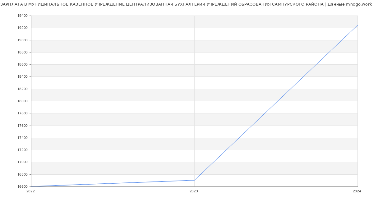 Статистика зарплат МУНИЦИПАЛЬНОЕ КАЗЕННОЕ УЧРЕЖДЕНИЕ ЦЕНТРАЛИЗОВАННАЯ БУХГАЛТЕРИЯ УЧРЕЖДЕНИЙ ОБРАЗОВАНИЯ САМПУРСКОГО РАЙОНА