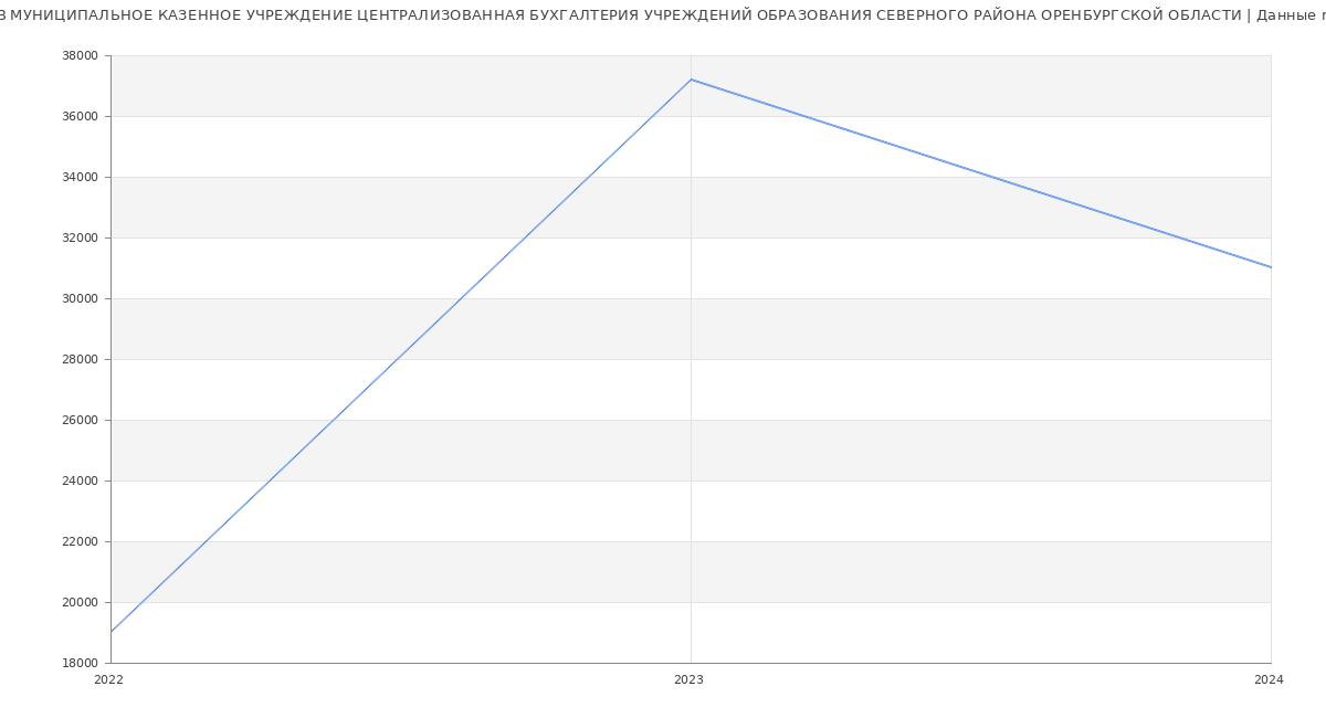 Статистика зарплат МУНИЦИПАЛЬНОЕ КАЗЕННОЕ УЧРЕЖДЕНИЕ ЦЕНТРАЛИЗОВАННАЯ БУХГАЛТЕРИЯ УЧРЕЖДЕНИЙ ОБРАЗОВАНИЯ СЕВЕРНОГО РАЙОНА ОРЕНБУРГСКОЙ ОБЛАСТИ