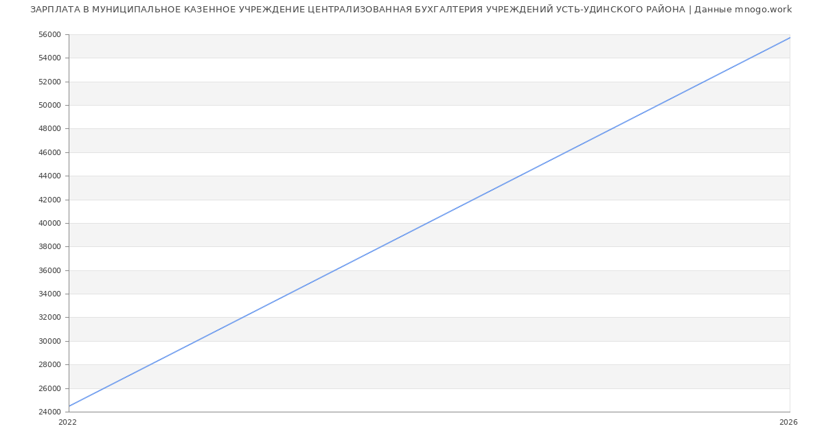 Статистика зарплат МУНИЦИПАЛЬНОЕ КАЗЕННОЕ УЧРЕЖДЕНИЕ ЦЕНТРАЛИЗОВАННАЯ БУХГАЛТЕРИЯ УЧРЕЖДЕНИЙ УСТЬ-УДИНСКОГО РАЙОНА