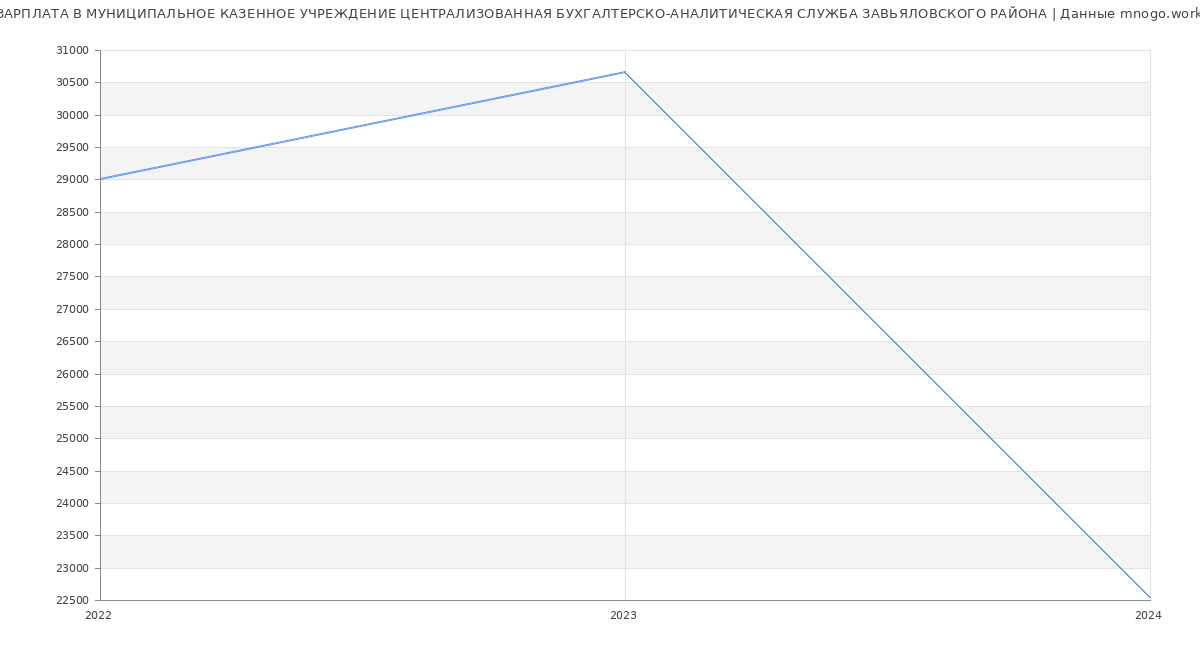 Статистика зарплат МУНИЦИПАЛЬНОЕ КАЗЕННОЕ УЧРЕЖДЕНИЕ ЦЕНТРАЛИЗОВАННАЯ БУХГАЛТЕРСКО-АНАЛИТИЧЕСКАЯ СЛУЖБА ЗАВЬЯЛОВСКОГО РАЙОНА