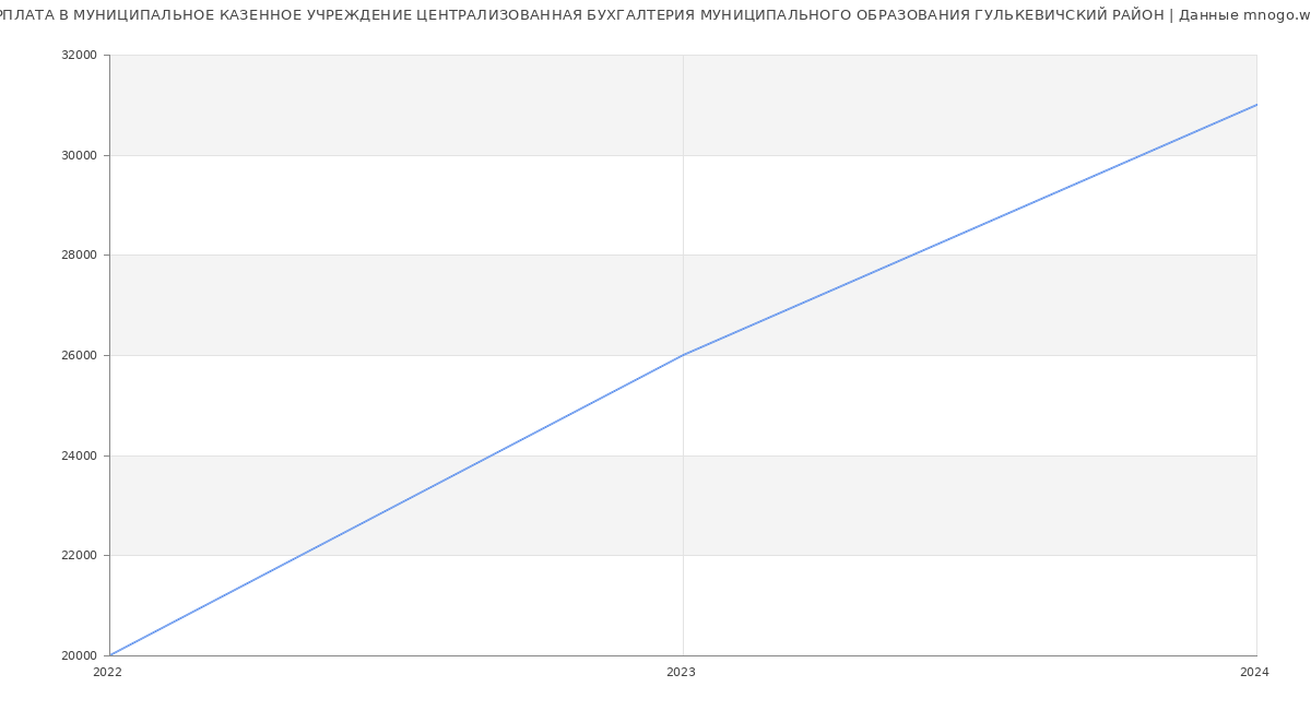 Статистика зарплат МУНИЦИПАЛЬНОЕ КАЗЕННОЕ УЧРЕЖДЕНИЕ ЦЕНТРАЛИЗОВАННАЯ БУХГАЛТЕРИЯ МУНИЦИПАЛЬНОГО ОБРАЗОВАНИЯ ГУЛЬКЕВИЧСКИЙ РАЙОН
