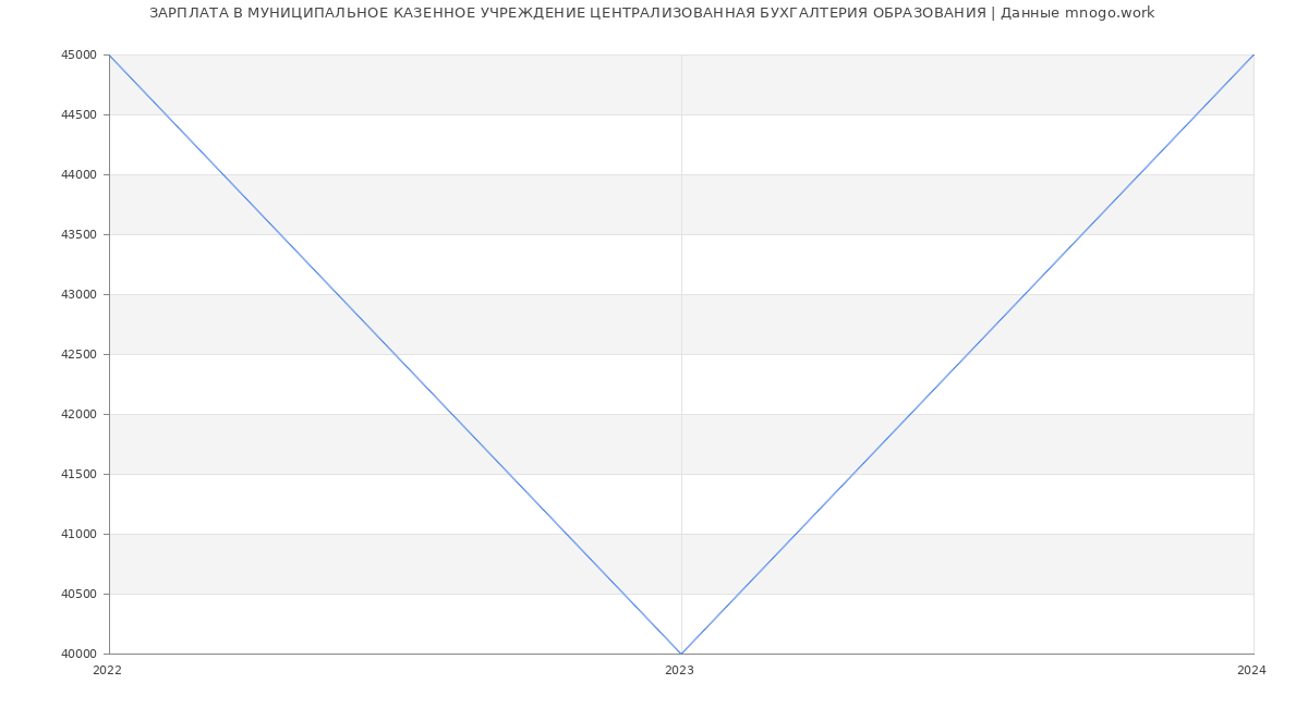 Статистика зарплат МУНИЦИПАЛЬНОЕ КАЗЕННОЕ УЧРЕЖДЕНИЕ ЦЕНТРАЛИЗОВАННАЯ БУХГАЛТЕРИЯ ОБРАЗОВАНИЯ
