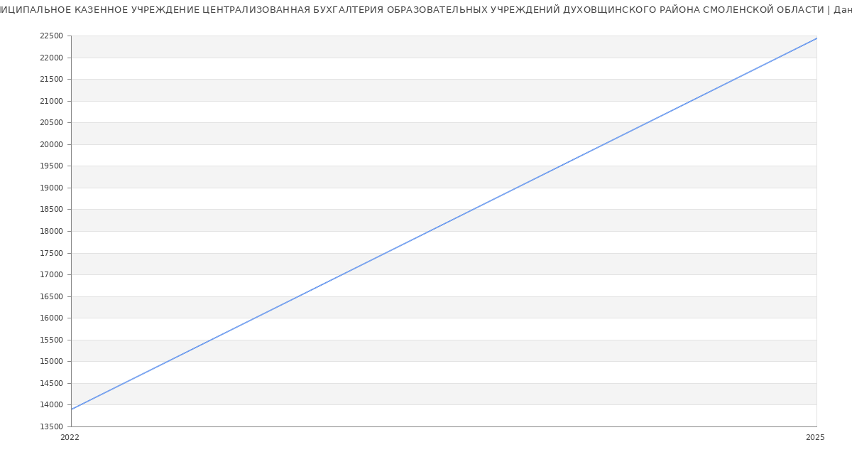 Статистика зарплат МУНИЦИПАЛЬНОЕ КАЗЕННОЕ УЧРЕЖДЕНИЕ ЦЕНТРАЛИЗОВАННАЯ БУХГАЛТЕРИЯ ОБРАЗОВАТЕЛЬНЫХ УЧРЕЖДЕНИЙ ДУХОВЩИНСКОГО РАЙОНА СМОЛЕНСКОЙ ОБЛАСТИ