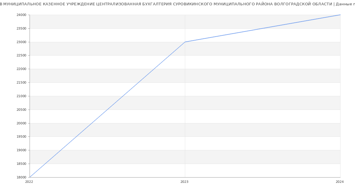Статистика зарплат МУНИЦИПАЛЬНОЕ КАЗЕННОЕ УЧРЕЖДЕНИЕ ЦЕНТРАЛИЗОВАННАЯ БУХГАЛТЕРИЯ СУРОВИКИНСКОГО МУНИЦИПАЛЬНОГО РАЙОНА ВОЛГОГРАДСКОЙ ОБЛАСТИ