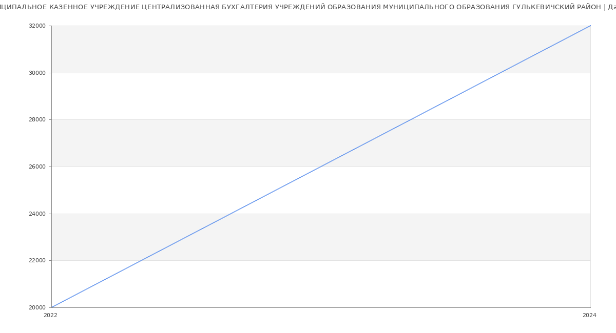 Статистика зарплат МУНИЦИПАЛЬНОЕ КАЗЕННОЕ УЧРЕЖДЕНИЕ ЦЕНТРАЛИЗОВАННАЯ БУХГАЛТЕРИЯ УЧРЕЖДЕНИЙ ОБРАЗОВАНИЯ МУНИЦИПАЛЬНОГО ОБРАЗОВАНИЯ ГУЛЬКЕВИЧСКИЙ РАЙОН