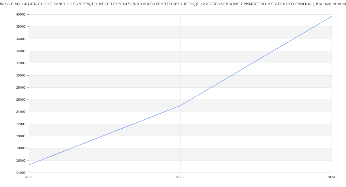 Статистика зарплат МУНИЦИПАЛЬНОЕ КАЗЕННОЕ УЧРЕЖДЕНИЕ ЦЕНТРАЛИЗОВАННАЯ БУХГАЛТЕРИЯ УЧРЕЖДЕНИЙ ОБРАЗОВАНИЯ ПРИМОРСКО-АХТАРСКОГО РАЙОНА