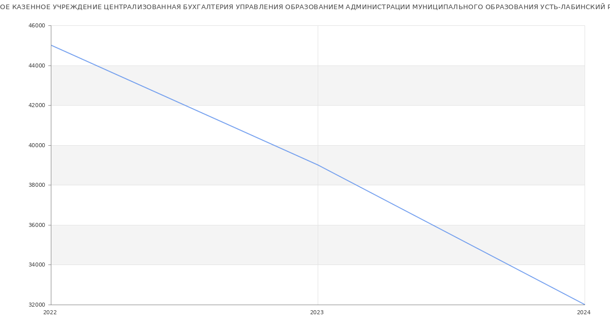 Статистика зарплат МУНИЦИПАЛЬНОЕ КАЗЕННОЕ УЧРЕЖДЕНИЕ ЦЕНТРАЛИЗОВАННАЯ БУХГАЛТЕРИЯ УПРАВЛЕНИЯ ОБРАЗОВАНИЕМ АДМИНИСТРАЦИИ МУНИЦИПАЛЬНОГО ОБРАЗОВАНИЯ УСТЬ-ЛАБИНСКИЙ РАЙОН
