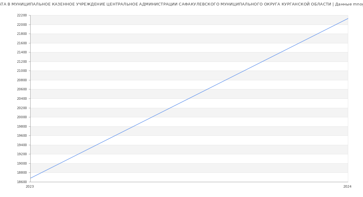 Статистика зарплат МУНИЦИПАЛЬНОЕ КАЗЕННОЕ УЧРЕЖДЕНИЕ ЦЕНТРАЛЬНОЕ АДМИНИСТРАЦИИ САФАКУЛЕВСКОГО МУНИЦИПАЛЬНОГО ОКРУГА КУРГАНСКОЙ ОБЛАСТИ