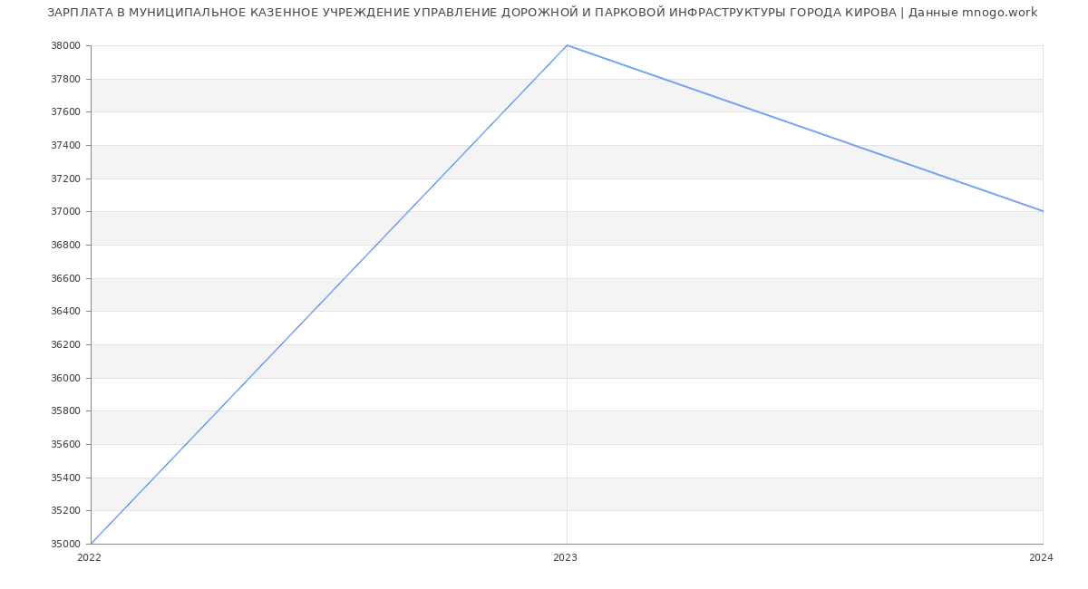 Статистика зарплат МУНИЦИПАЛЬНОЕ КАЗЕННОЕ УЧРЕЖДЕНИЕ УПРАВЛЕНИЕ ДОРОЖНОЙ И ПАРКОВОЙ ИНФРАСТРУКТУРЫ ГОРОДА КИРОВА