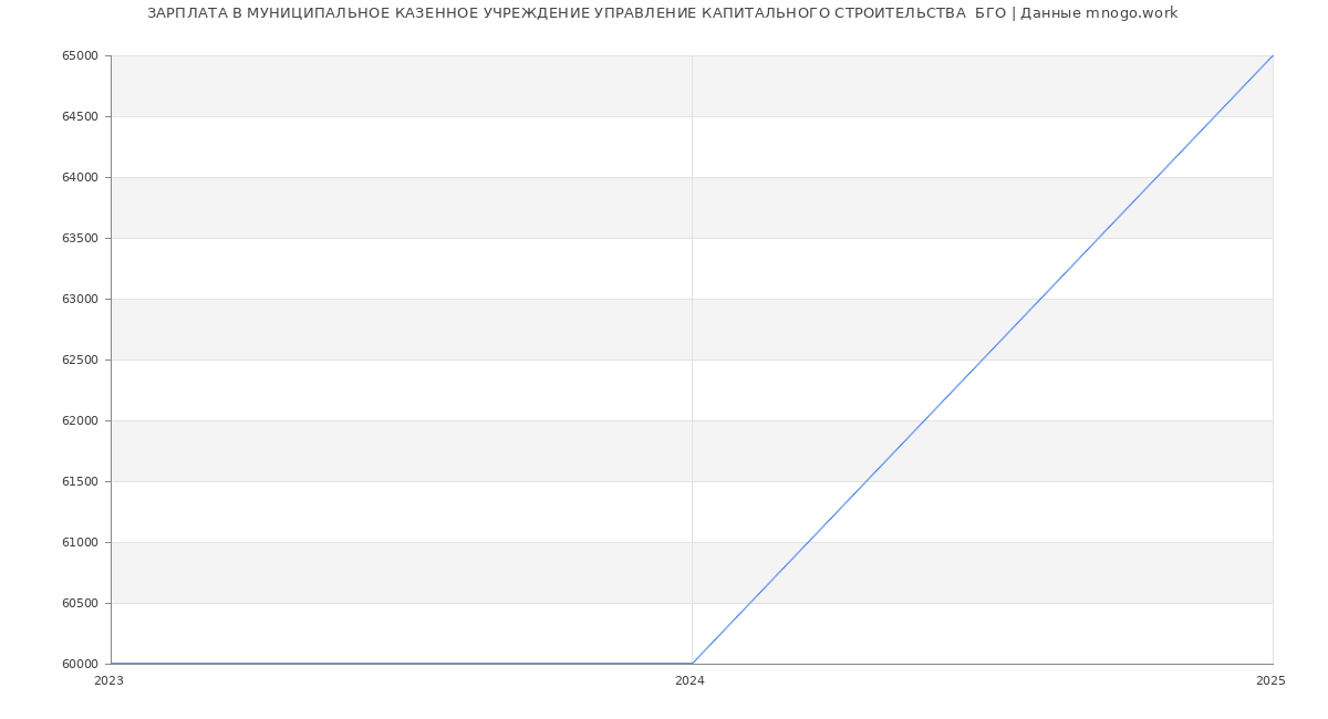 Статистика зарплат МУНИЦИПАЛЬНОЕ КАЗЕННОЕ УЧРЕЖДЕНИЕ УПРАВЛЕНИЕ КАПИТАЛЬНОГО СТРОИТЕЛЬСТВА  БГО