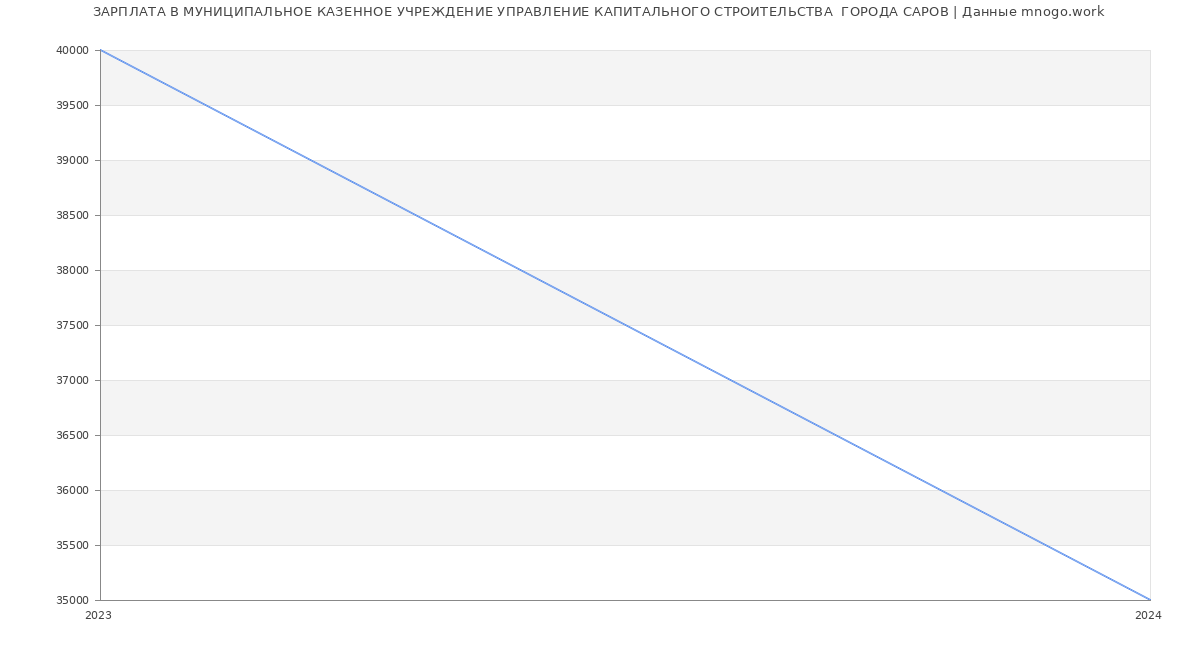 Статистика зарплат МУНИЦИПАЛЬНОЕ КАЗЕННОЕ УЧРЕЖДЕНИЕ УПРАВЛЕНИЕ КАПИТАЛЬНОГО СТРОИТЕЛЬСТВА  ГОРОДА САРОВ