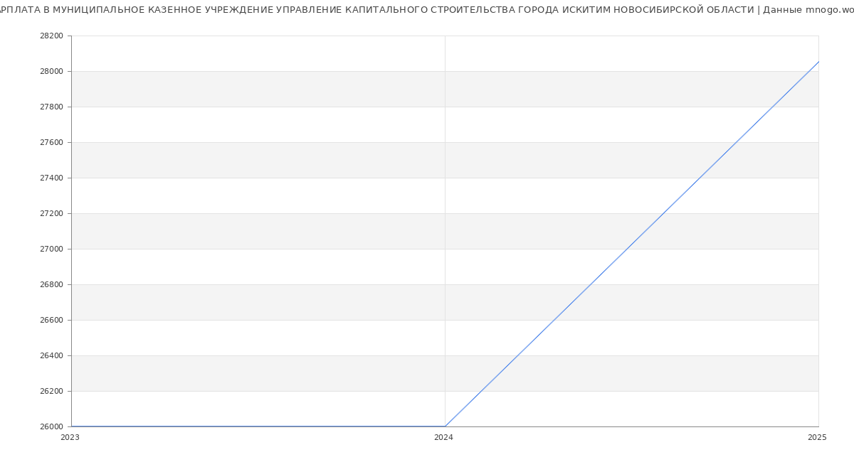 Статистика зарплат МУНИЦИПАЛЬНОЕ КАЗЕННОЕ УЧРЕЖДЕНИЕ УПРАВЛЕНИЕ КАПИТАЛЬНОГО СТРОИТЕЛЬСТВА ГОРОДА ИСКИТИМ НОВОСИБИРСКОЙ ОБЛАСТИ