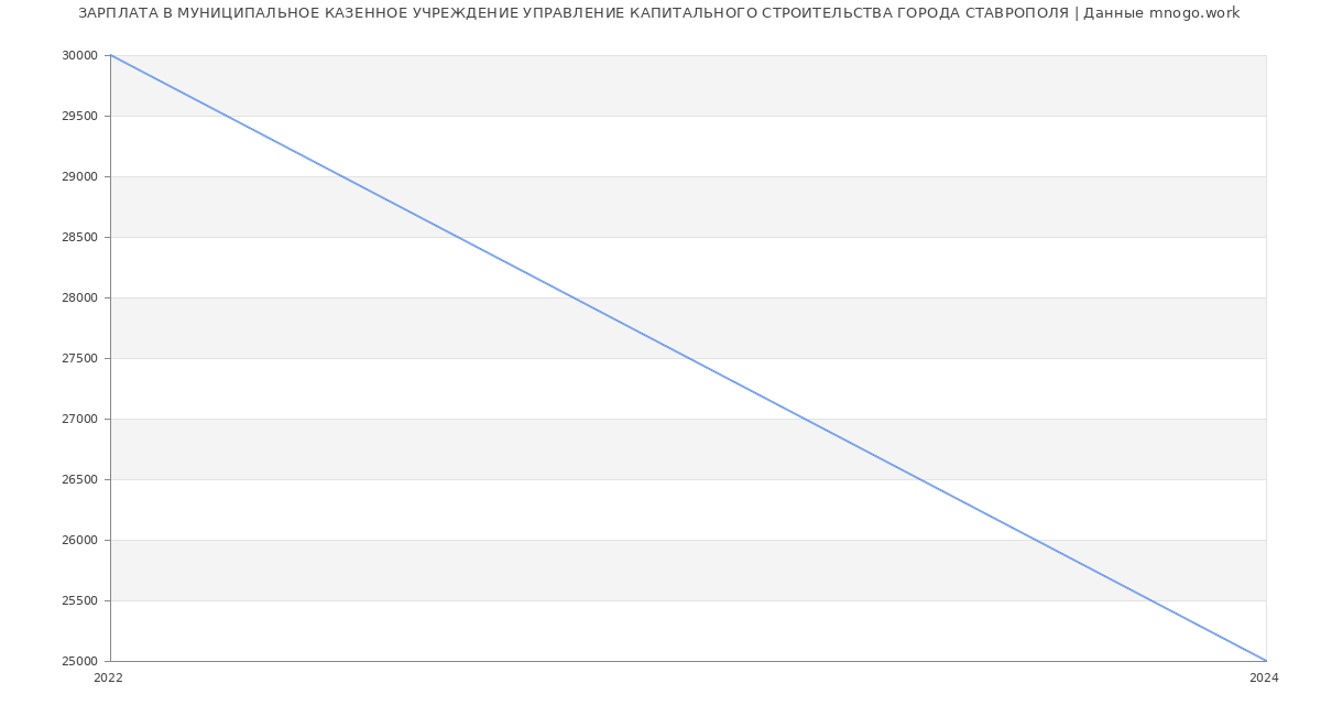Статистика зарплат МУНИЦИПАЛЬНОЕ КАЗЕННОЕ УЧРЕЖДЕНИЕ УПРАВЛЕНИЕ КАПИТАЛЬНОГО СТРОИТЕЛЬСТВА ГОРОДА СТАВРОПОЛЯ