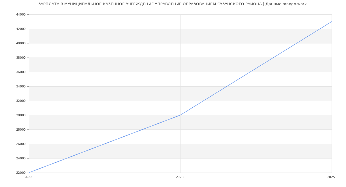 Статистика зарплат МУНИЦИПАЛЬНОЕ КАЗЕННОЕ УЧРЕЖДЕНИЕ УПРАВЛЕНИЕ ОБРАЗОВАНИЕМ СУЗУНСКОГО РАЙОНА