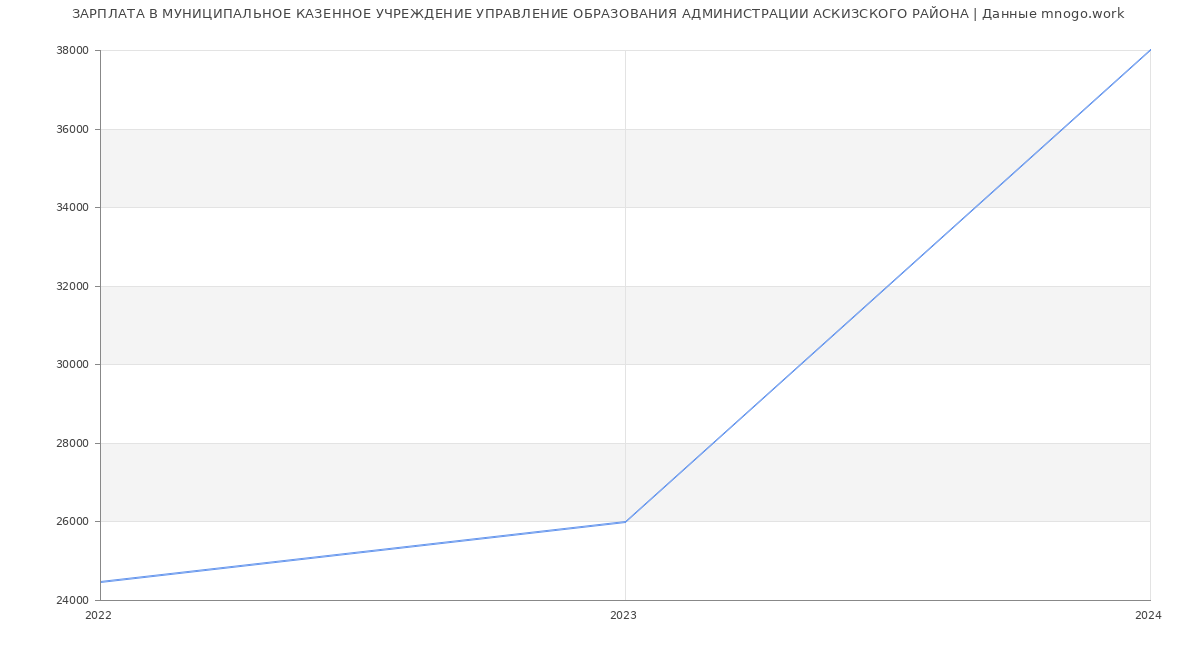 Статистика зарплат МУНИЦИПАЛЬНОЕ КАЗЕННОЕ УЧРЕЖДЕНИЕ УПРАВЛЕНИЕ ОБРАЗОВАНИЯ АДМИНИСТРАЦИИ АСКИЗСКОГО РАЙОНА