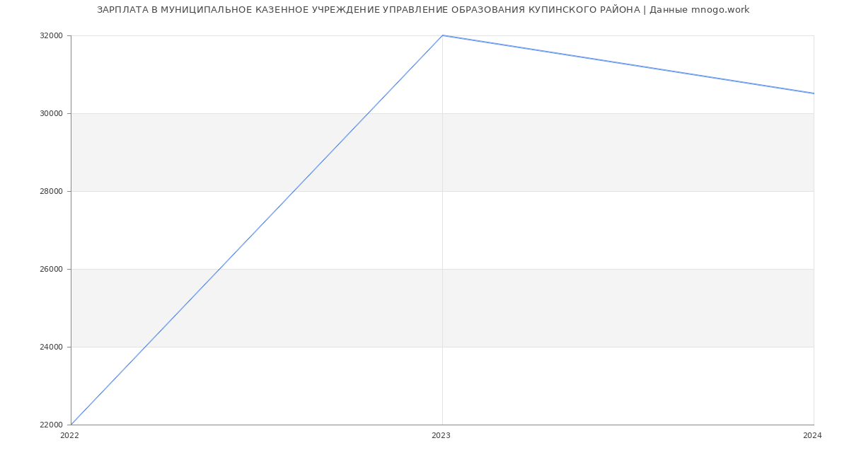 Статистика зарплат МУНИЦИПАЛЬНОЕ КАЗЕННОЕ УЧРЕЖДЕНИЕ УПРАВЛЕНИЕ ОБРАЗОВАНИЯ КУПИНСКОГО РАЙОНА