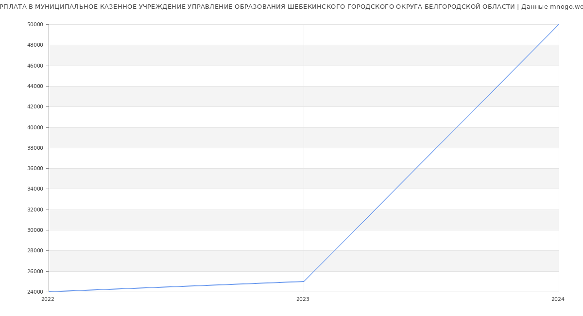 Статистика зарплат МУНИЦИПАЛЬНОЕ КАЗЕННОЕ УЧРЕЖДЕНИЕ УПРАВЛЕНИЕ ОБРАЗОВАНИЯ ШЕБЕКИНСКОГО ГОРОДСКОГО ОКРУГА БЕЛГОРОДСКОЙ ОБЛАСТИ