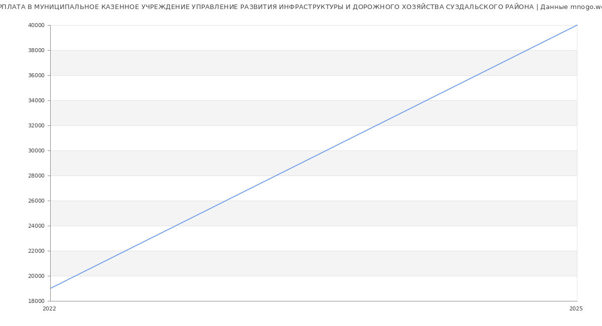 Статистика зарплат МУНИЦИПАЛЬНОЕ КАЗЕННОЕ УЧРЕЖДЕНИЕ УПРАВЛЕНИЕ РАЗВИТИЯ ИНФРАСТРУКТУРЫ И ДОРОЖНОГО ХОЗЯЙСТВА СУЗДАЛЬСКОГО РАЙОНА