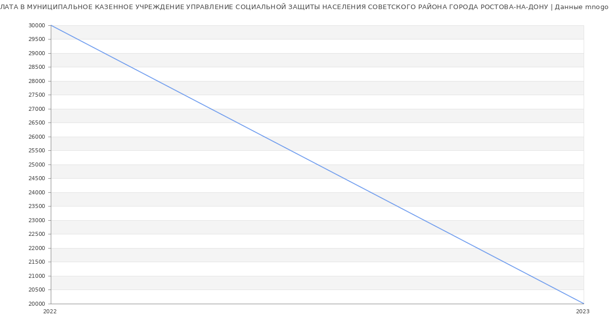 Статистика зарплат МУНИЦИПАЛЬНОЕ КАЗЕННОЕ УЧРЕЖДЕНИЕ УПРАВЛЕНИЕ СОЦИАЛЬНОЙ ЗАЩИТЫ НАСЕЛЕНИЯ СОВЕТСКОГО РАЙОНА ГОРОДА РОСТОВА-НА-ДОНУ